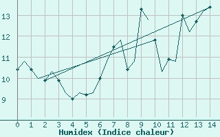 Courbe de l'humidex pour Vigo / Peinador