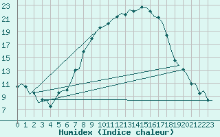 Courbe de l'humidex pour Deelen