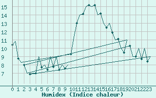 Courbe de l'humidex pour Pamplona (Esp)