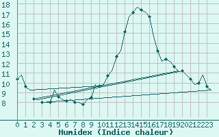 Courbe de l'humidex pour Laupheim