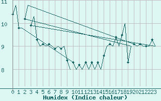 Courbe de l'humidex pour Platform Hoorn-a Sea