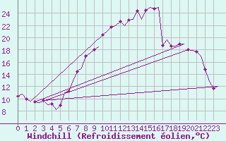 Courbe du refroidissement olien pour Oostende (Be)