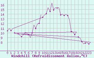 Courbe du refroidissement olien pour Bardenas Reales