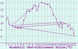 Courbe du refroidissement olien pour Aalborg