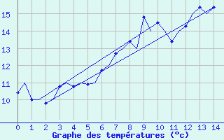 Courbe de tempratures pour La Coruna / Alvedro