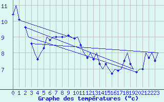 Courbe de tempratures pour Kirkwall Airport