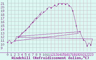 Courbe du refroidissement olien pour Maribor / Slivnica
