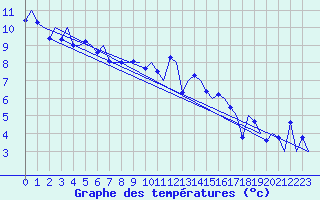 Courbe de tempratures pour Stornoway