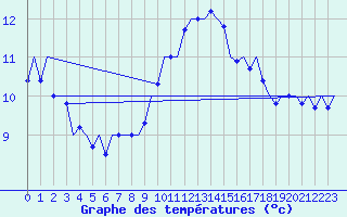 Courbe de tempratures pour Wittmundhaven