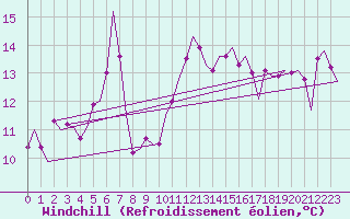 Courbe du refroidissement olien pour Roma Fiumicino