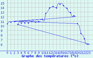 Courbe de tempratures pour Volkel
