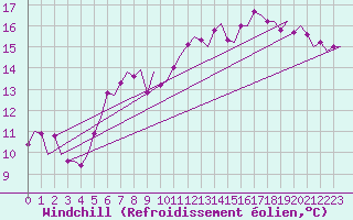 Courbe du refroidissement olien pour Farnborough