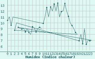 Courbe de l'humidex pour Asturias / Aviles