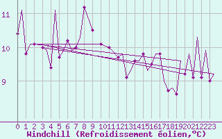 Courbe du refroidissement olien pour Dublin (Ir)