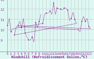 Courbe du refroidissement olien pour Haugesund / Karmoy