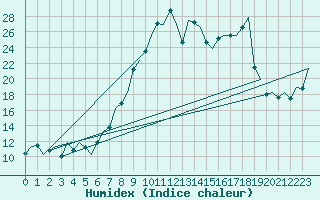 Courbe de l'humidex pour Asturias / Aviles