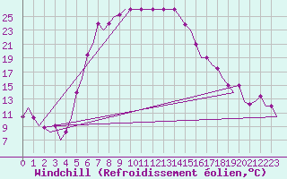 Courbe du refroidissement olien pour Gaziantep