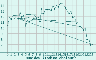 Courbe de l'humidex pour Bilbao (Esp)