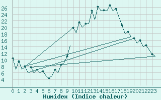 Courbe de l'humidex pour San Sebastian (Esp)