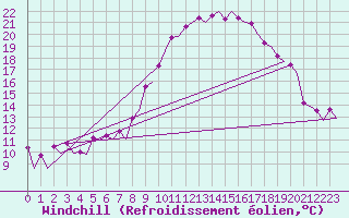 Courbe du refroidissement olien pour Maastricht / Zuid Limburg (PB)