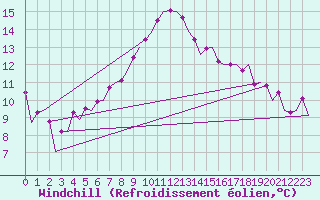 Courbe du refroidissement olien pour Ronchi Dei Legionari