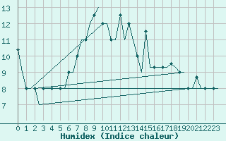 Courbe de l'humidex pour Minsk