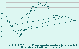 Courbe de l'humidex pour Aberdeen (UK)