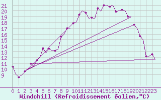 Courbe du refroidissement olien pour Skelleftea Airport