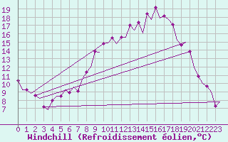 Courbe du refroidissement olien pour Vitoria