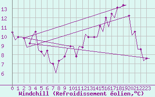 Courbe du refroidissement olien pour Keflavikurflugvollur