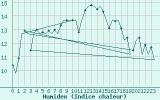 Courbe de l'humidex pour Lelystad