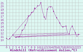 Courbe du refroidissement olien pour Adana / Sakirpasa