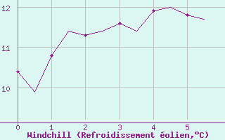 Courbe du refroidissement olien pour Waddington