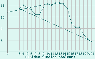 Courbe de l'humidex pour Split / Marjan