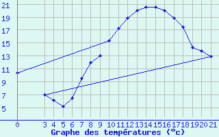 Courbe de tempratures pour Gradiste