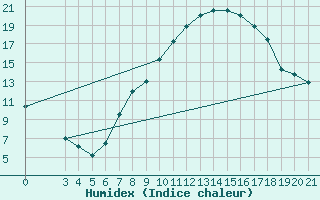 Courbe de l'humidex pour Gradiste