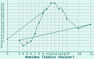 Courbe de l'humidex pour Rivne