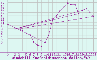 Courbe du refroidissement olien pour Cabestany (66)