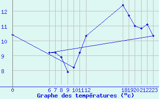 Courbe de tempratures pour Jan (Esp)