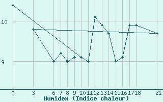 Courbe de l'humidex pour Ordu