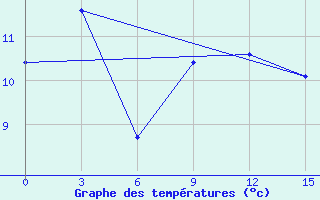 Courbe de tempratures pour Leusi