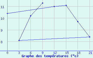 Courbe de tempratures pour Kingisepp