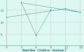 Courbe de l'humidex pour Leusi