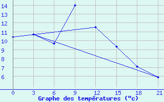 Courbe de tempratures pour Klaipeda