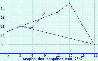 Courbe de tempratures pour Ai-Petri