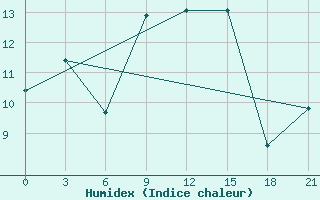 Courbe de l'humidex pour Alger Port