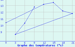 Courbe de tempratures pour Mourgash