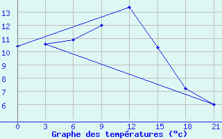 Courbe de tempratures pour Tihvin