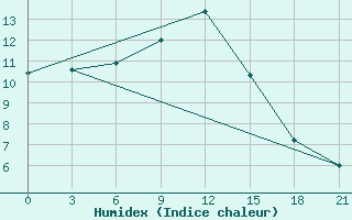 Courbe de l'humidex pour Tihvin