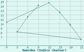 Courbe de l'humidex pour Lyntupy